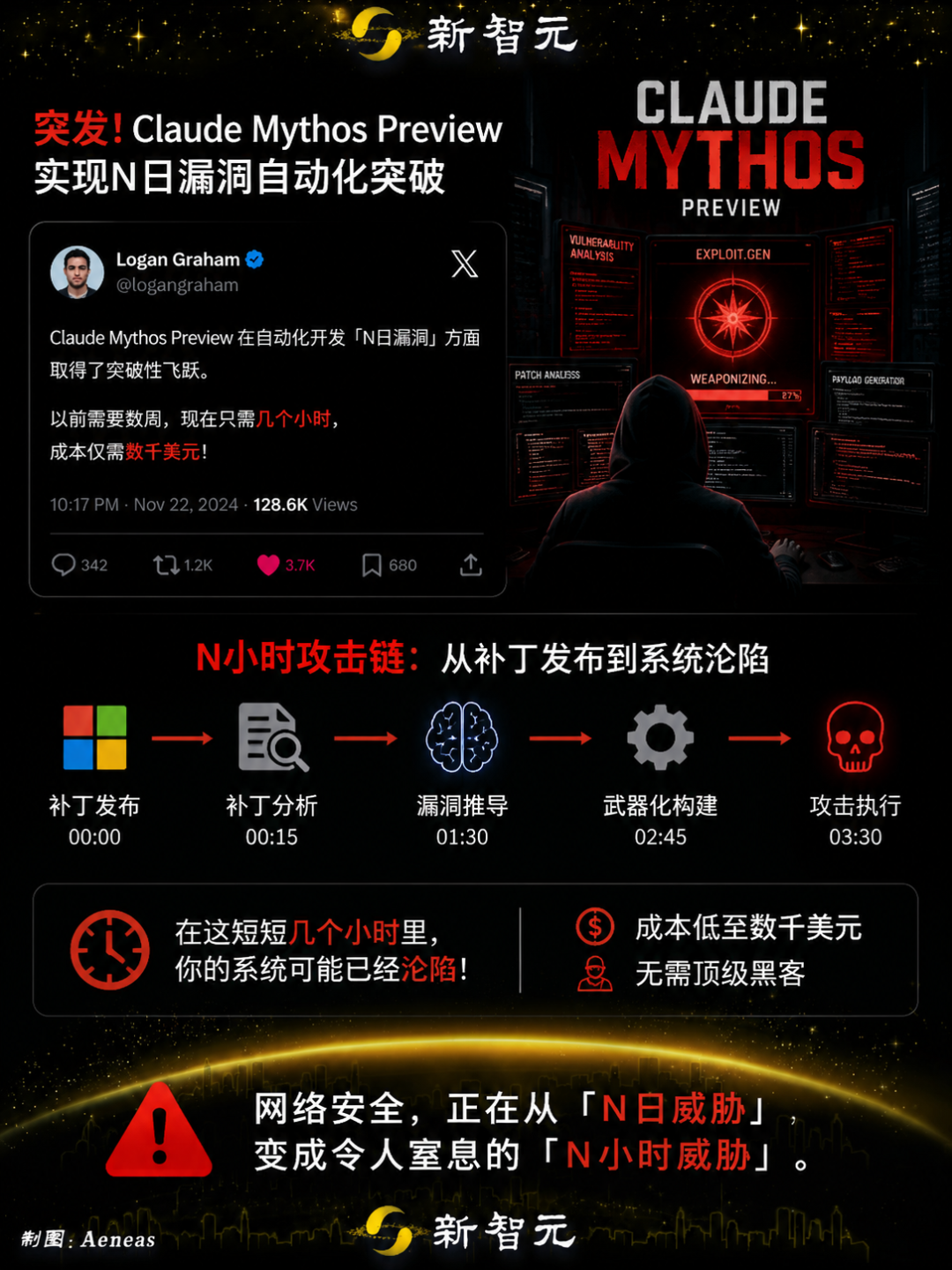 危险!Anthropic自曝:Mythos已把「N天漏洞」压缩成N小时图5