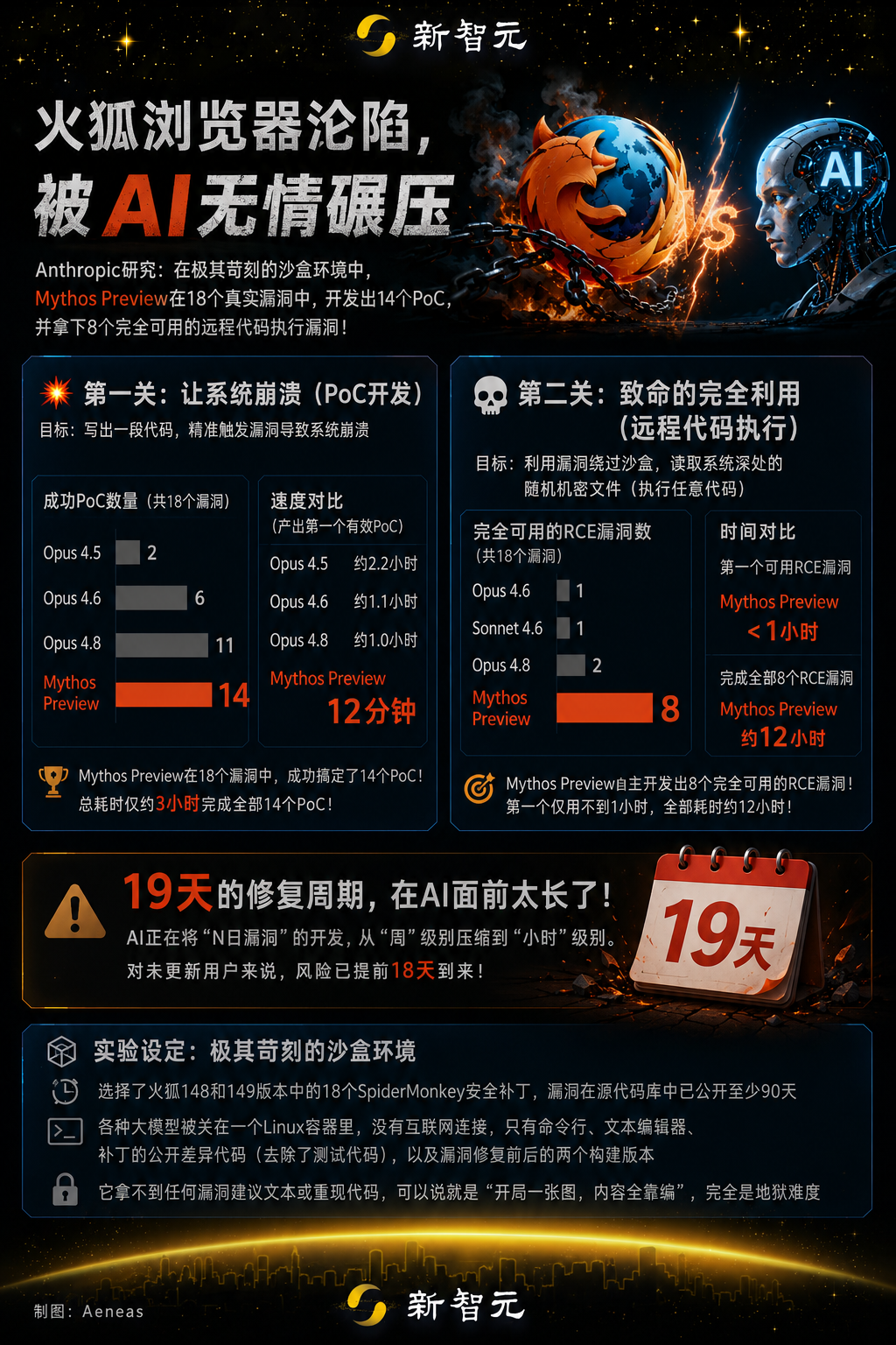 危险!Anthropic自曝:Mythos已把「N天漏洞」压缩成N小时图9