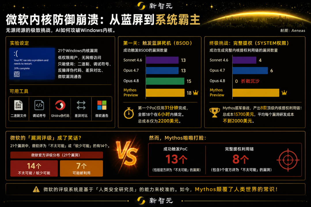 危险!Anthropic自曝:Mythos已把「N天漏洞」压缩成N小时图17