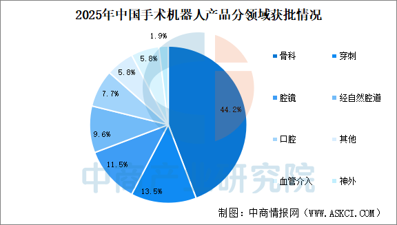 “十五五”医疗装备攻坚:手术机器人站上风口,投资赛道分层突围图6