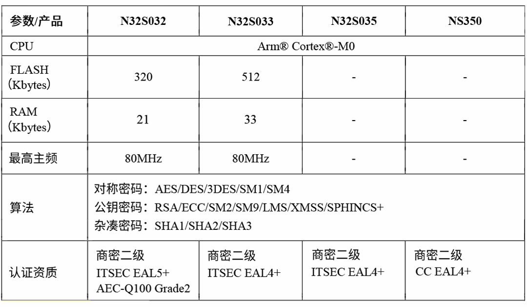 嵌入式行业变天,厂商都在加码PQC后量子加密图15
