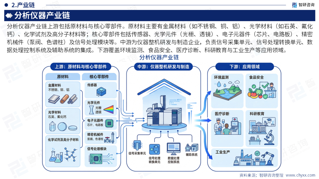 智研咨询发布《2026版全球与中国分析仪器行业产销贸易趋势及重点国家出口研究报告》(简版)图5