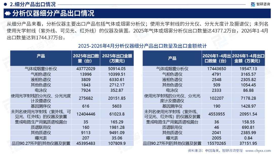 智研咨询发布《2026版全球与中国分析仪器行业产销贸易趋势及重点国家出口研究报告》(简版)图14