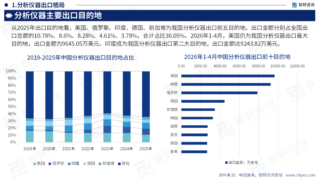 智研咨询发布《2026版全球与中国分析仪器行业产销贸易趋势及重点国家出口研究报告》(简版)图16