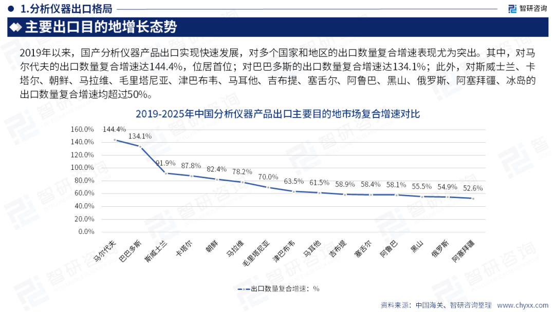 智研咨询发布《2026版全球与中国分析仪器行业产销贸易趋势及重点国家出口研究报告》(简版)图17