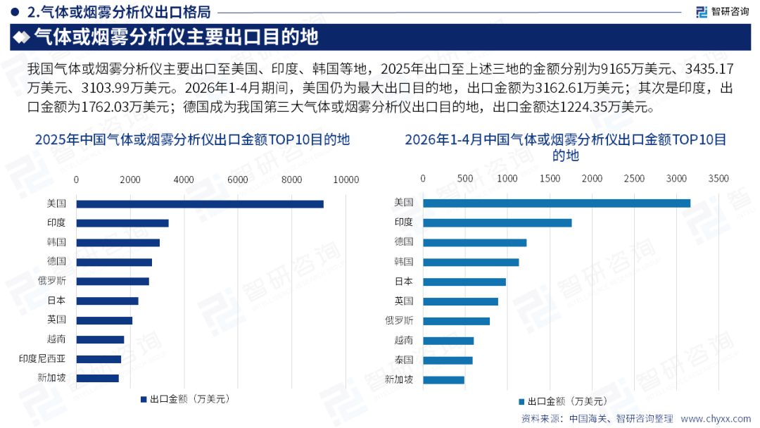 智研咨询发布《2026版全球与中国分析仪器行业产销贸易趋势及重点国家出口研究报告》(简版)图18