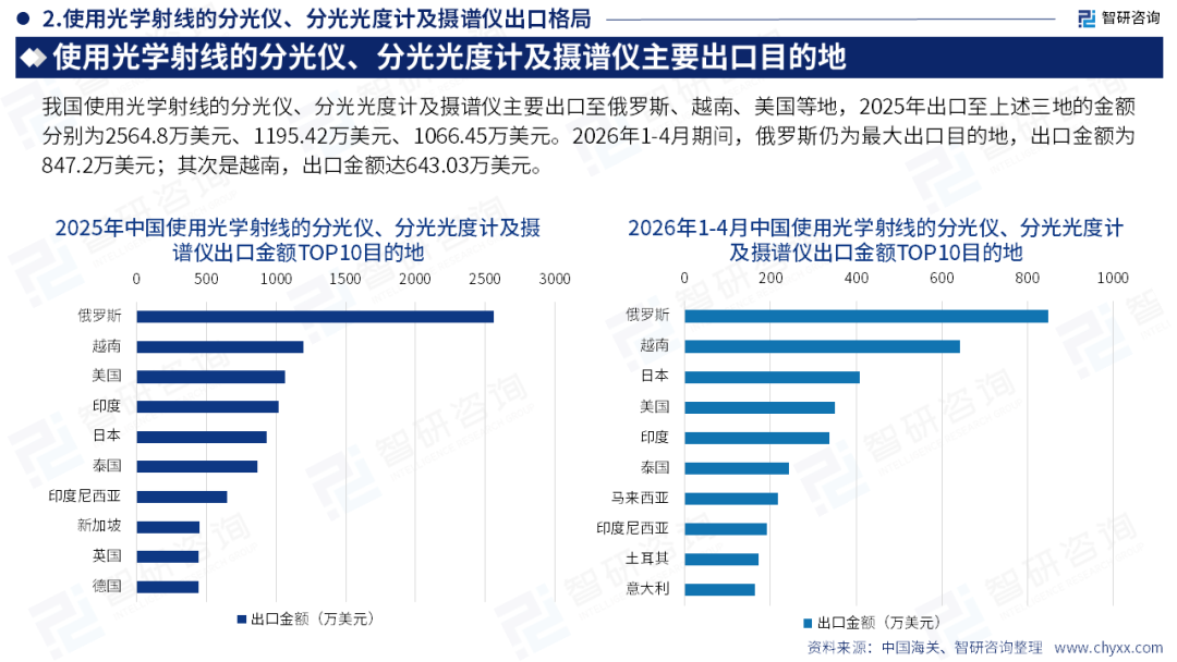 智研咨询发布《2026版全球与中国分析仪器行业产销贸易趋势及重点国家出口研究报告》(简版)图19