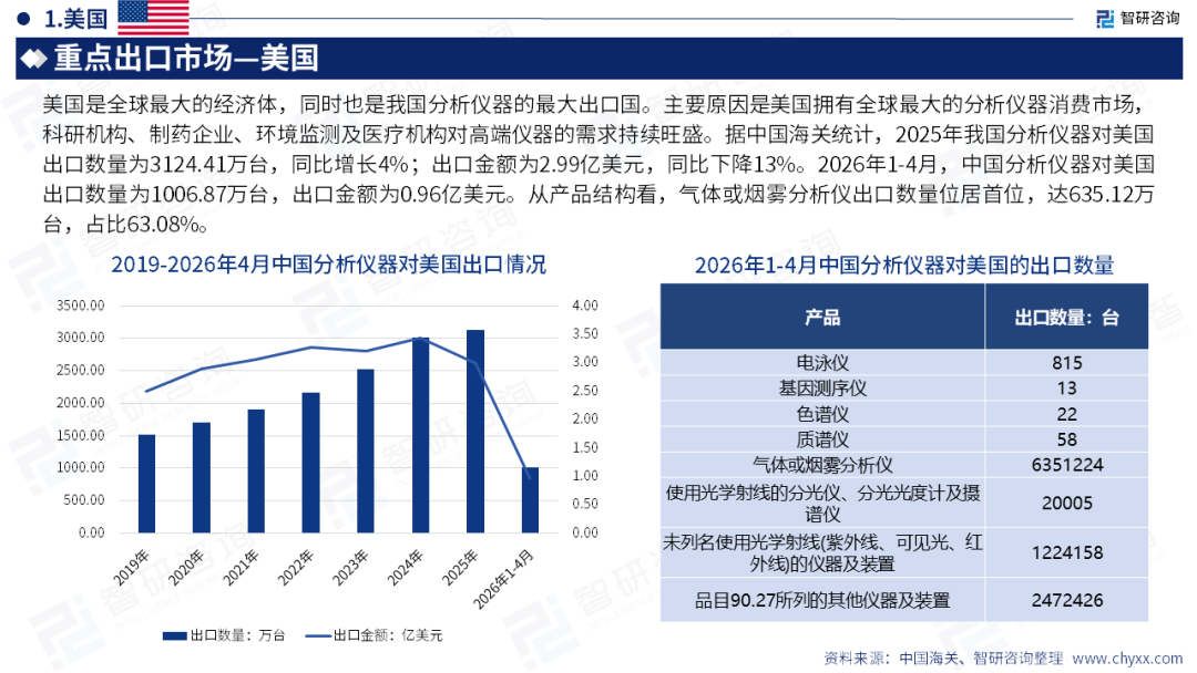 智研咨询发布《2026版全球与中国分析仪器行业产销贸易趋势及重点国家出口研究报告》(简版)图21