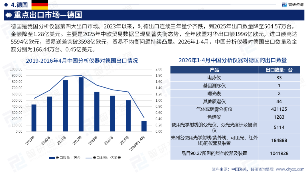 智研咨询发布《2026版全球与中国分析仪器行业产销贸易趋势及重点国家出口研究报告》(简版)图24
