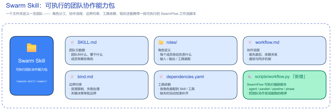 SwarmFlow来了！openJiuwen开创蜂群可控协同新范式图2