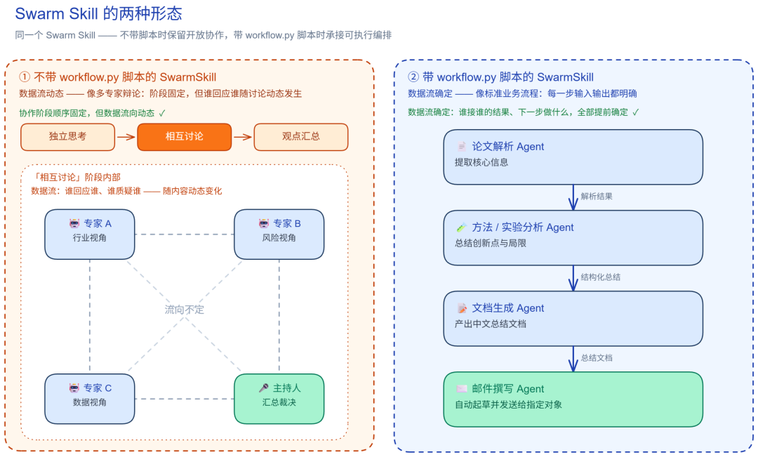 SwarmFlow来了！openJiuwen开创蜂群可控协同新范式图3
