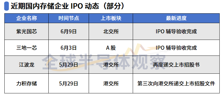 密集冲刺IPO、签百亿采购合同,国内存储火力全开图5