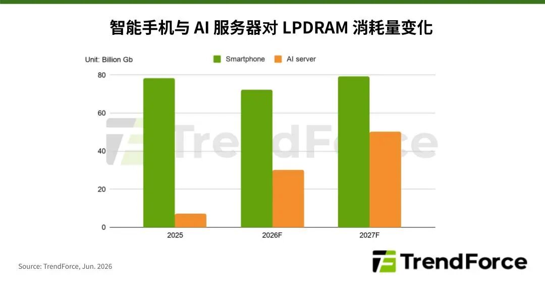 研报 | LPDRAM供给缺口难以缓解与中长期需求上扬，英伟达下调Vera CPU搭载容量图2