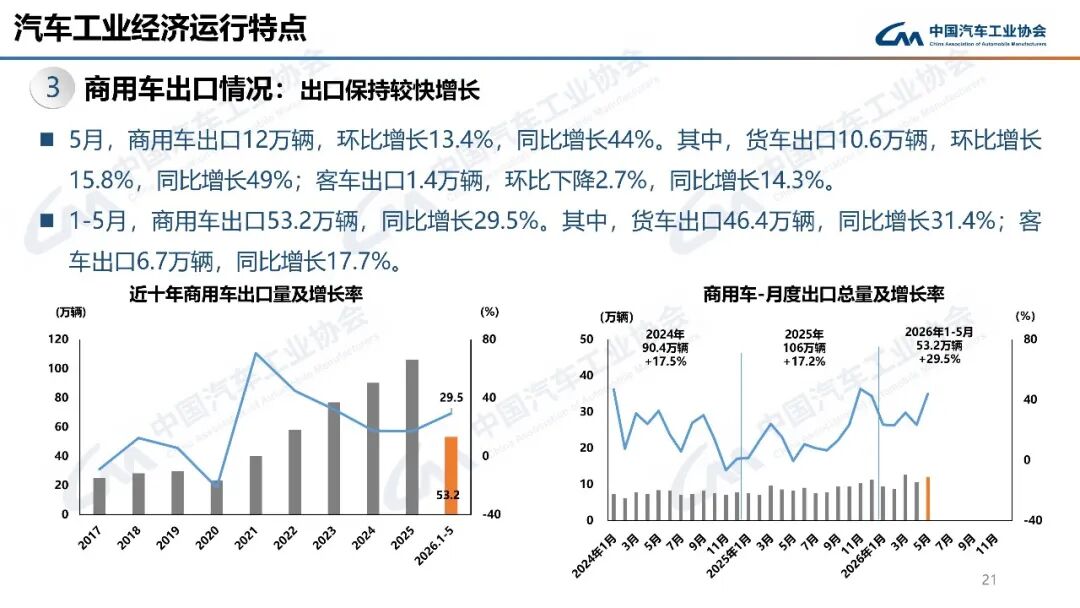 近500万辆！上半年汽车出口量将超预期图28