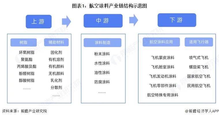 【干货】2026年航空涂料产业链全景梳理及区域热力地图图2