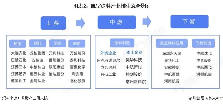【干货】2026年航空涂料产业链全景梳理及区域热力地图图3
