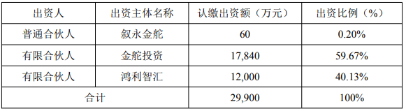 鸿利智汇拟出资1.2亿元投资基金,聚焦MLED等图3