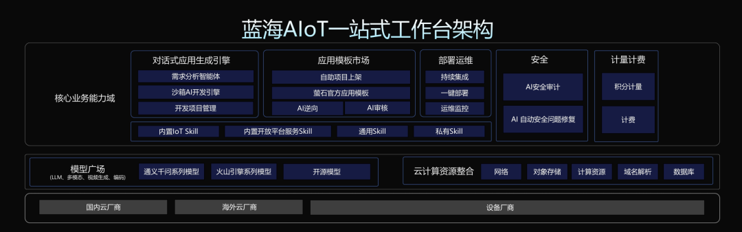 把实战经验做成平台:萤石开放平台2.0照出IoT行业的AI落地真相图5