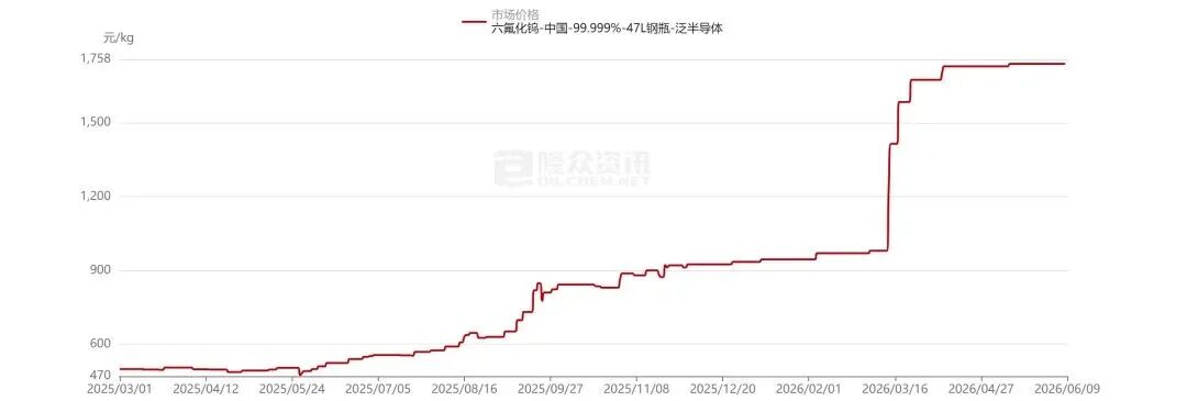 芯片关键材料,价格飙涨图2