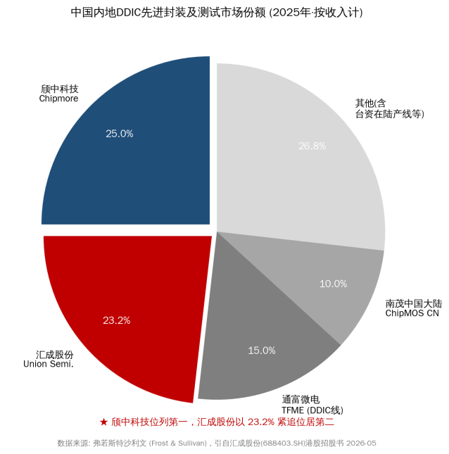 颀中科技 vs. 汇成股份:国产DDIC封测双强的力量对比图4