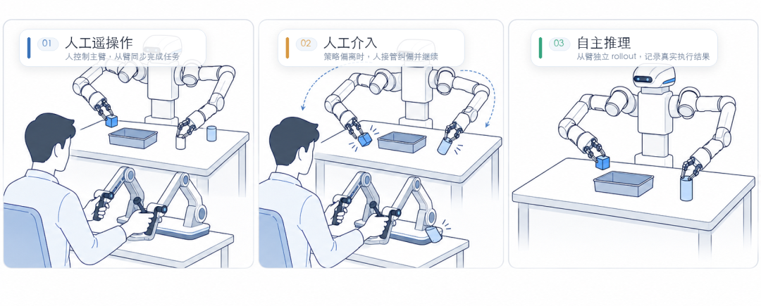 没想到 PI 押注的真机RL，这家公司把他做到了全球大规模开源图3