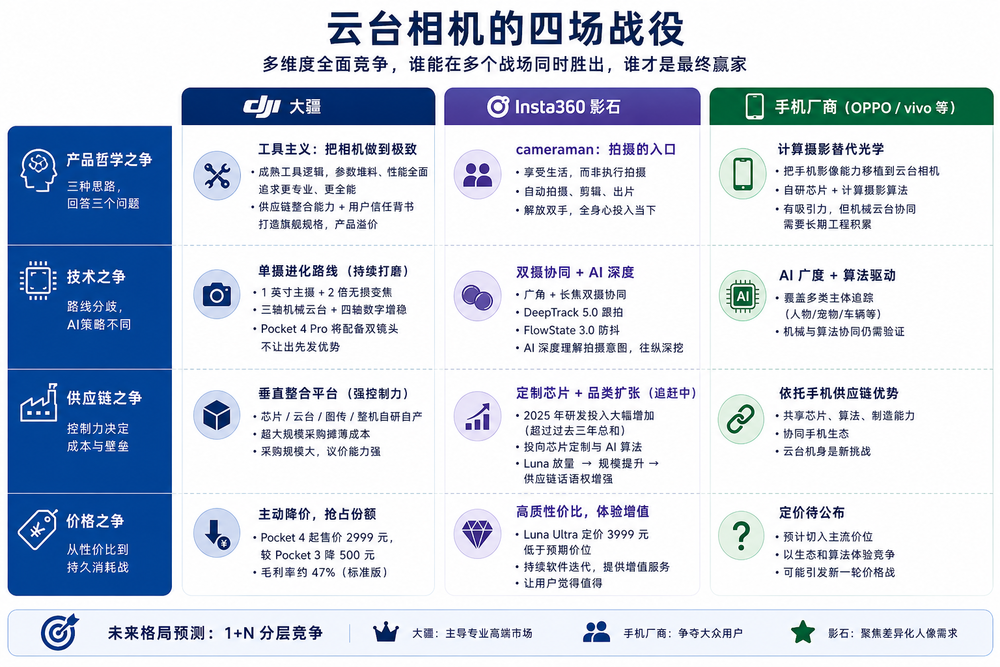 影石终于攻向大疆最后一块自留地图16