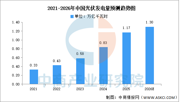 2026年中国光伏产业链图谱及投资布局分析图27