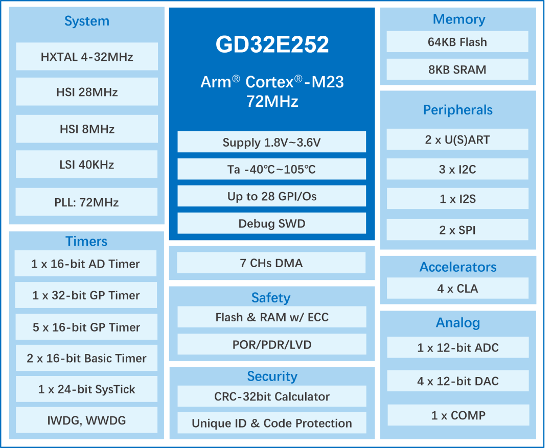 兆易创新推出全新光模块专用MCU，聚力光互联产业升级图2