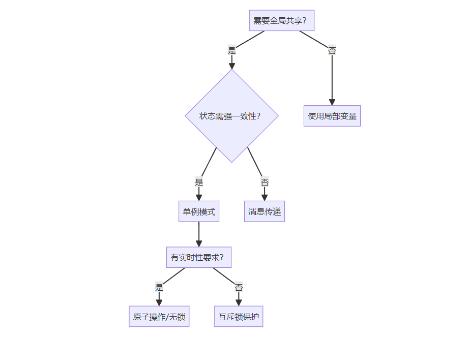 分享一种适用于嵌入式系统的单例模式：全局状态一致性的守护者图5