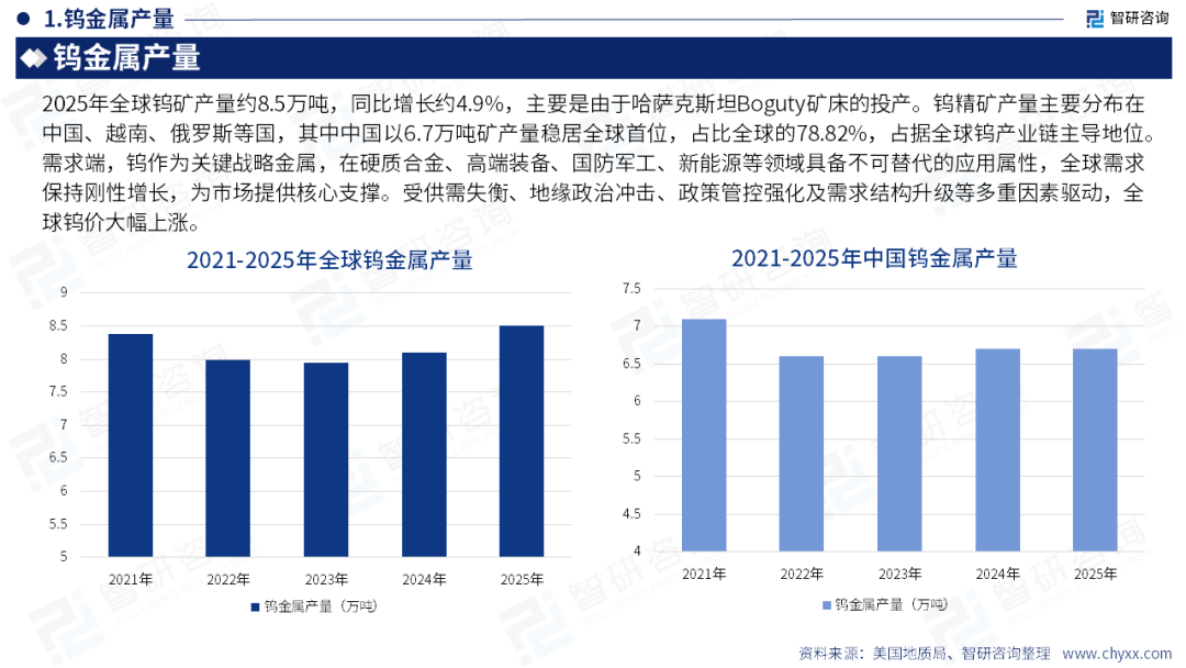智研咨询发布《2026版全球与中国钨产品产业产销贸易情况及主要国别出口潜力研究报告》（简版）图6