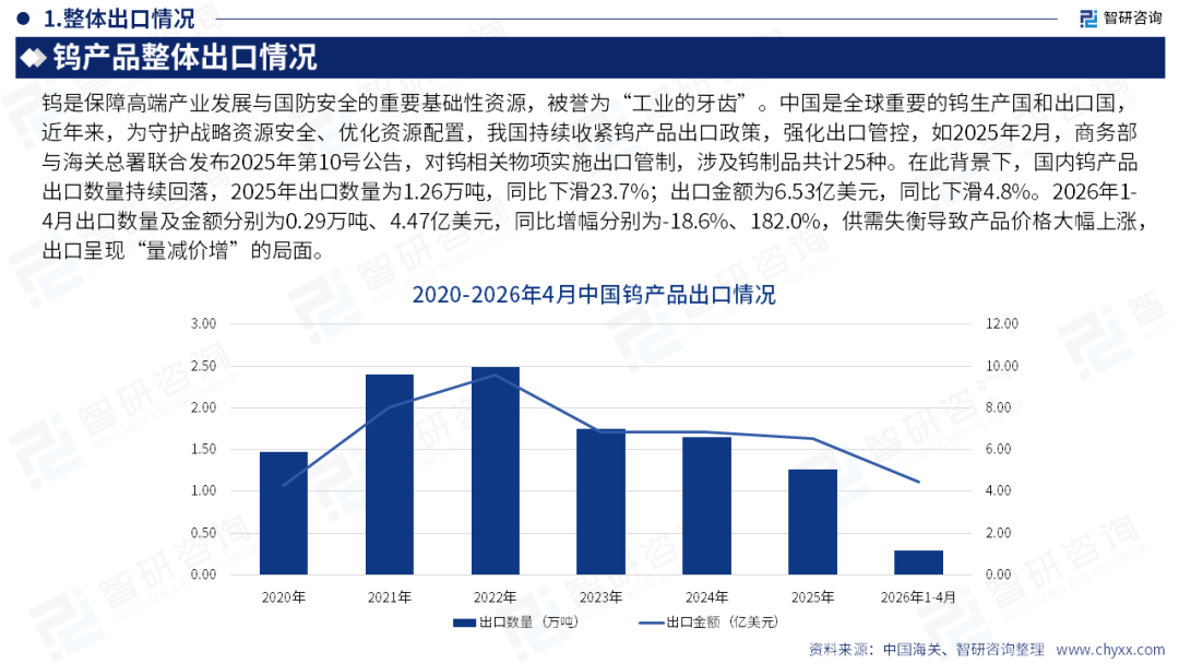 智研咨询发布《2026版全球与中国钨产品产业产销贸易情况及主要国别出口潜力研究报告》（简版）图9