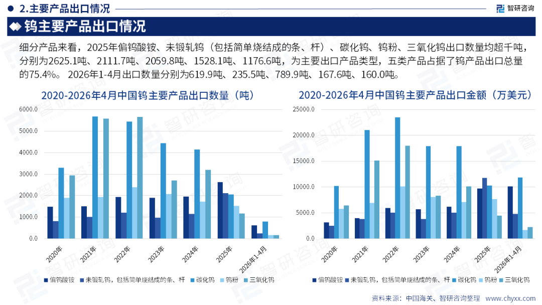智研咨询发布《2026版全球与中国钨产品产业产销贸易情况及主要国别出口潜力研究报告》（简版）图10