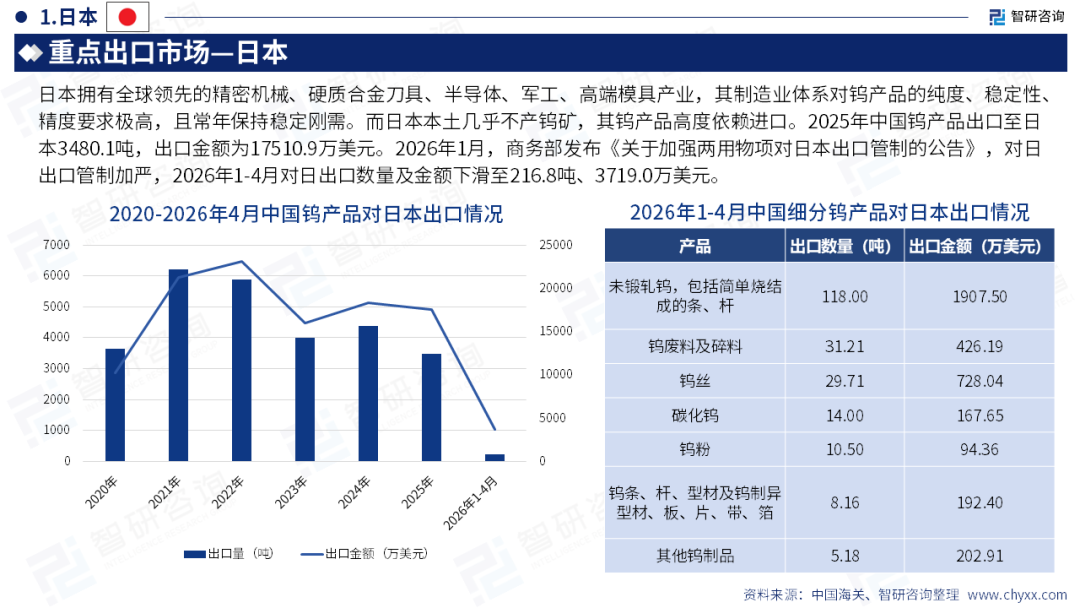 智研咨询发布《2026版全球与中国钨产品产业产销贸易情况及主要国别出口潜力研究报告》（简版）图18