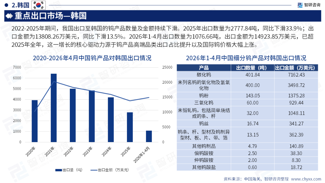 智研咨询发布《2026版全球与中国钨产品产业产销贸易情况及主要国别出口潜力研究报告》（简版）图19