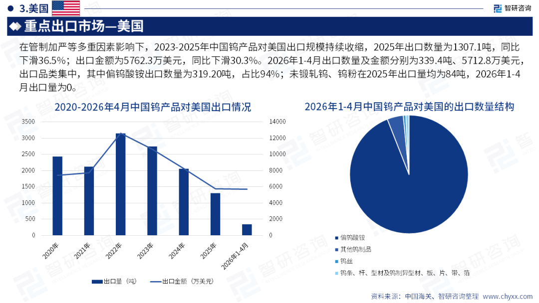 智研咨询发布《2026版全球与中国钨产品产业产销贸易情况及主要国别出口潜力研究报告》（简版）图20