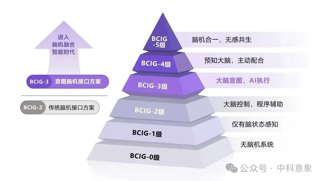 中科意象完成天使轮融资,持续引领“ 脑机-AI-具身 ”融合新范式图7