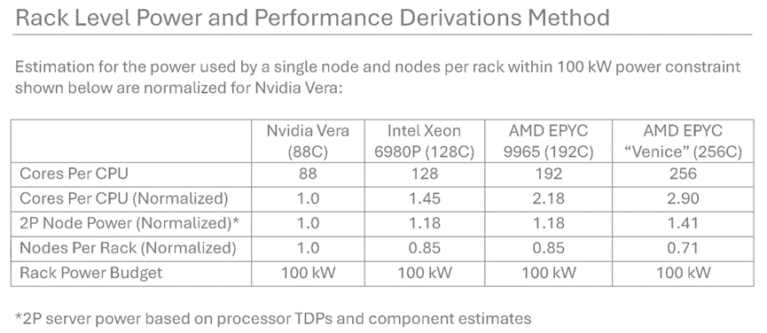 AMD：下一代服务器CPU，远超Nvidia Vera图2