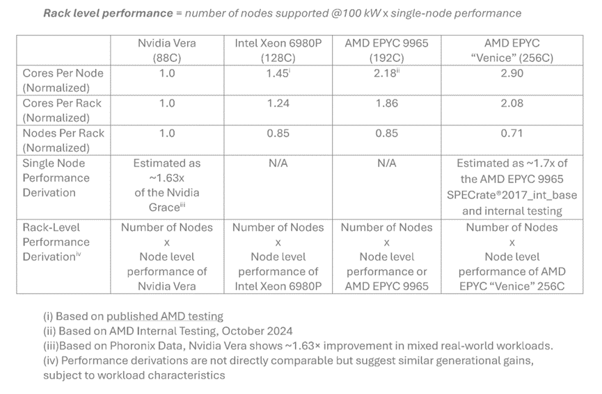 AMD：下一代服务器CPU，远超Nvidia Vera图3