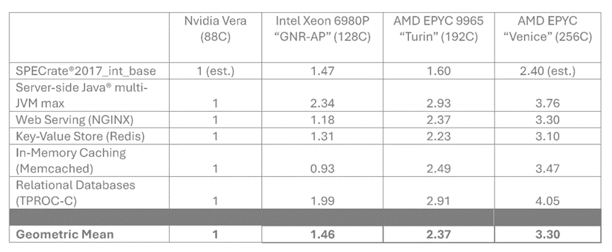 AMD：下一代服务器CPU，远超Nvidia Vera图4