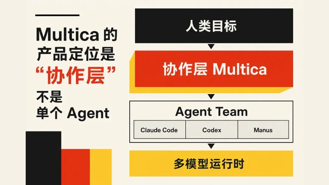 人是最慢的节点，还怎么管AI Agent？｜AI跃迁者调研图2