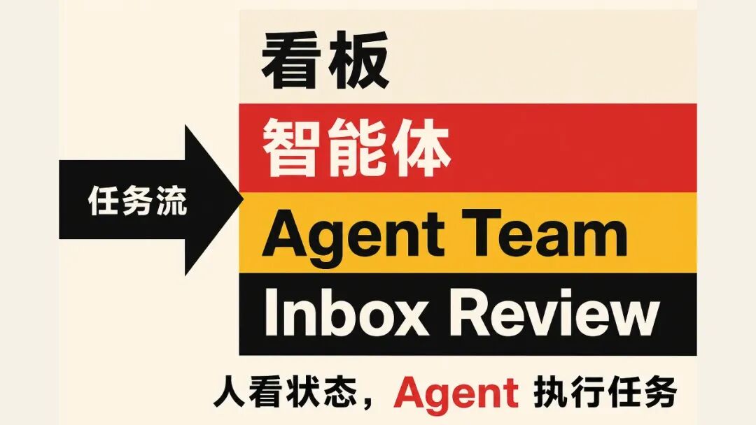 人是最慢的节点，还怎么管AI Agent？｜AI跃迁者调研图9