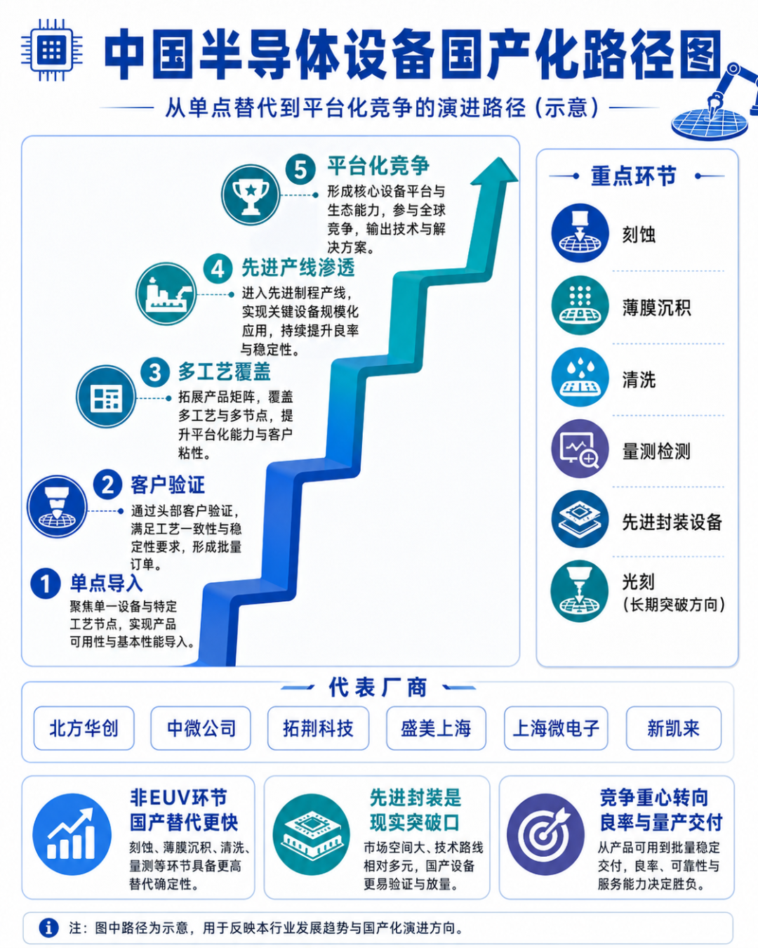 AI投资推高设备景气,先进逻辑与封装拉动新一轮扩产图4