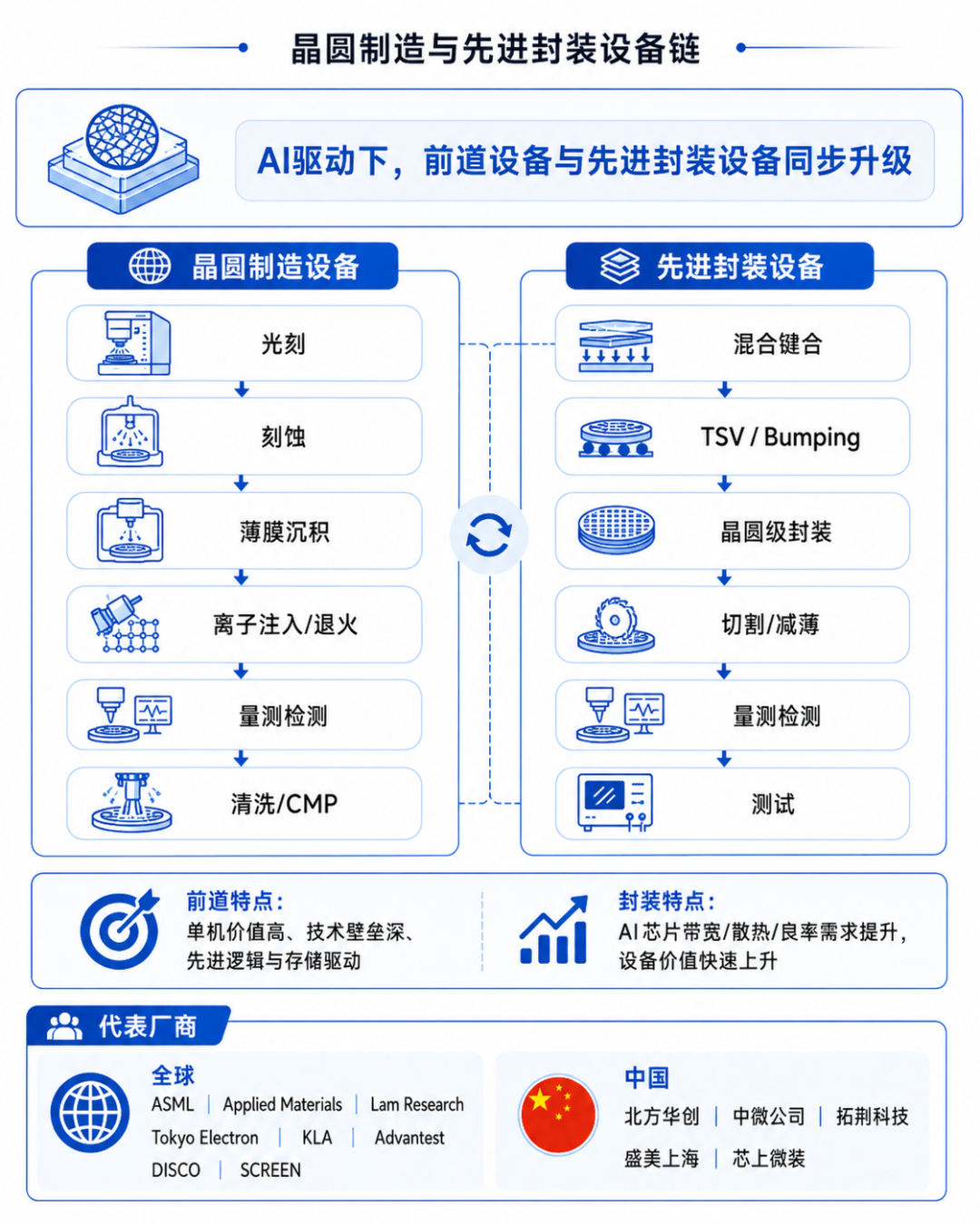 AI投资推高设备景气,先进逻辑与封装拉动新一轮扩产图5