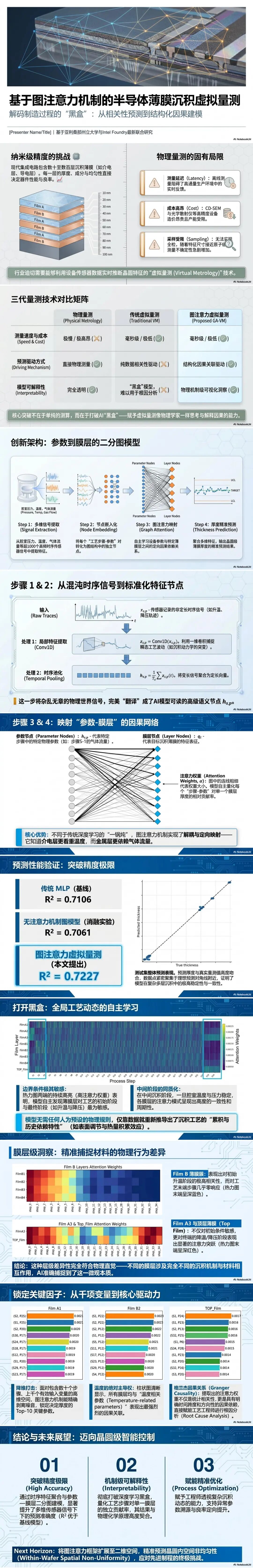 基于图注意力机制的半导体制造薄膜沉积虚拟计量研究图2
