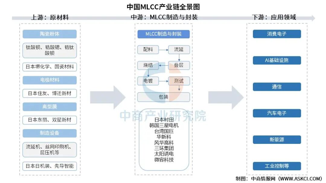 2026年中国MLCC产业链图谱及投资布局分析图5