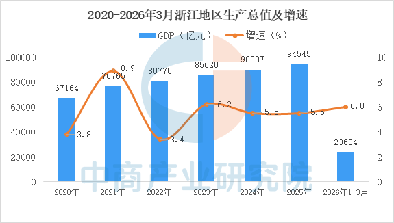 【投资浙江】2026年浙江省重点产业投资全景分析(附重点产业布局、园区分布、投资保障等)图3