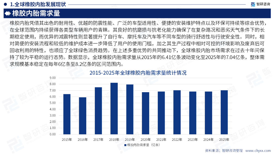 智研咨询发布《2026版全球与中国橡胶内胎产业供需贸易概况及重点国别出口分析报告》（简版）图6