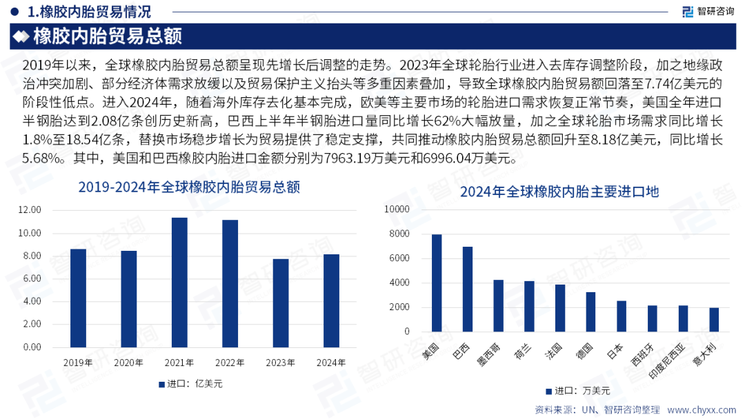 智研咨询发布《2026版全球与中国橡胶内胎产业供需贸易概况及重点国别出口分析报告》（简版）图9