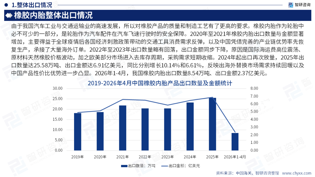 智研咨询发布《2026版全球与中国橡胶内胎产业供需贸易概况及重点国别出口分析报告》（简版）图12