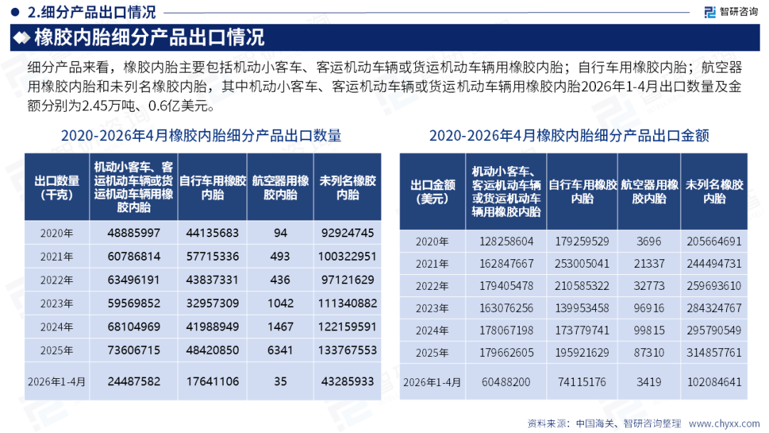 智研咨询发布《2026版全球与中国橡胶内胎产业供需贸易概况及重点国别出口分析报告》（简版）图13